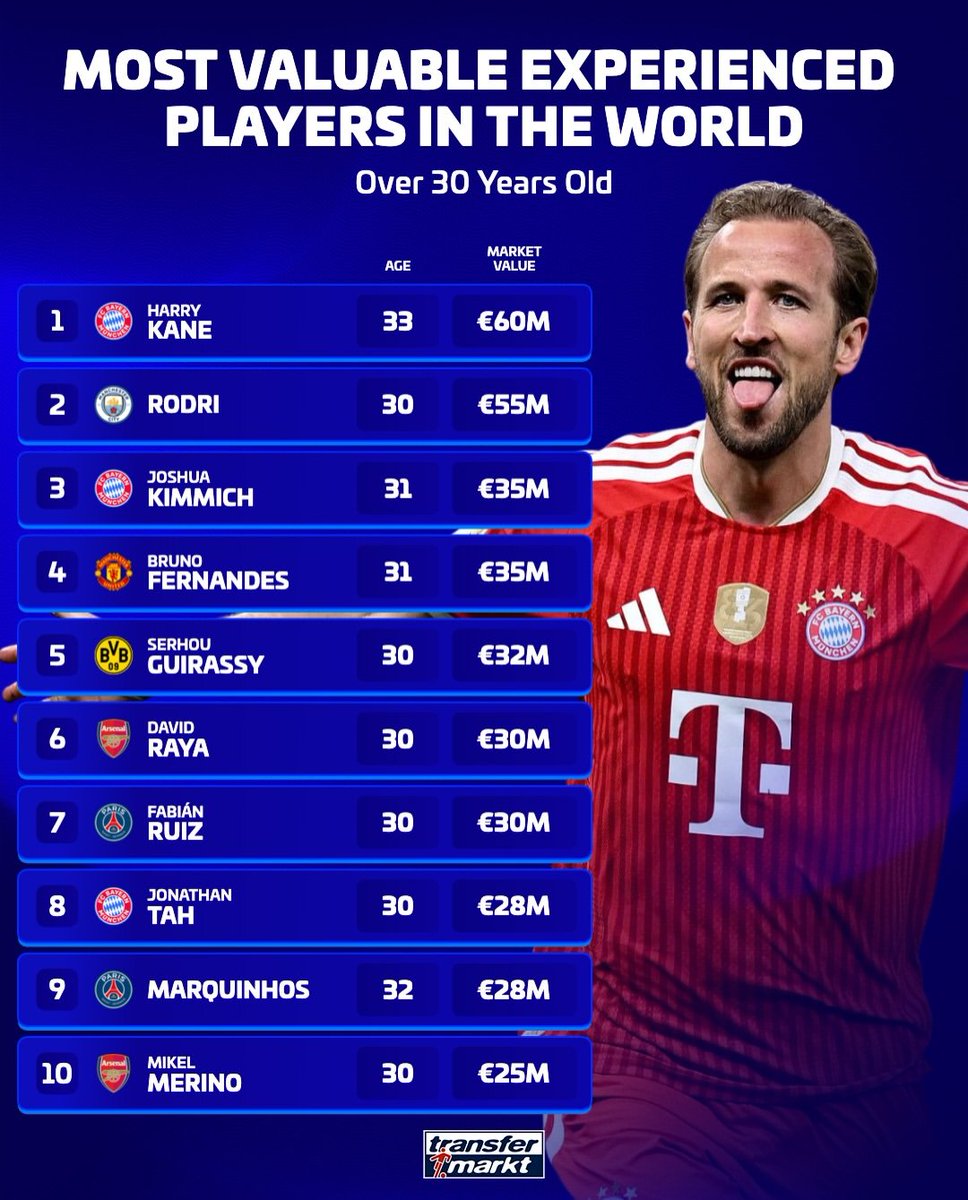 iMiaSanMia's tweet photo. Harry Kane is the most valuable 30+ y/o player in the world following @Transfermarkt's most recent update 

Joshua Kimmich third, Jonathan Tah 8th https://t.co/BH8kLZ3OzH