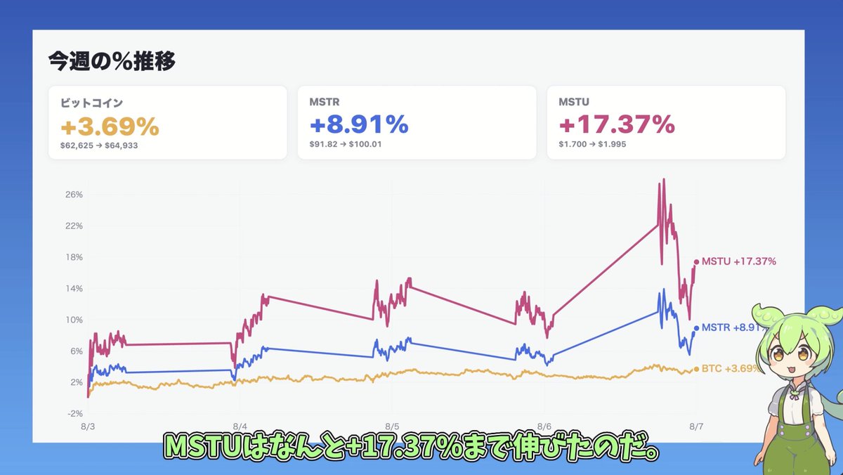 munon_tenbagger's tweet photo. #MSTU はさらに日次2倍レバ。
Amplification×mNAV×日次2倍レバで、
#BTC に対してさらに5倍ほどの動き。
ビットコインが2倍・mNAVも2倍になったら
1.5×2×2×2＝12倍か（実際は逓減と漸増もあるのでブレるけど） https://t.co/TcIlb6RokQ