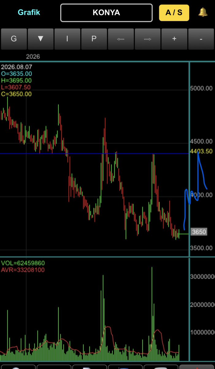 trend_avcisi008's tweet photo. Aynı hareketi #konya da 4400’e kadar bekliyorum.
Hacim artışları başladı.
#citi bank of üzerinden topluyor.
2. çeyrek çimentoların bilanço orta kötü geliyor. 3. çeyrek en ışıltılı zaman.
Burada asıl beklenti genel kurullarla beraber yüksek sermaye artışı
Hisse dibin dibinde arkadaşlar.