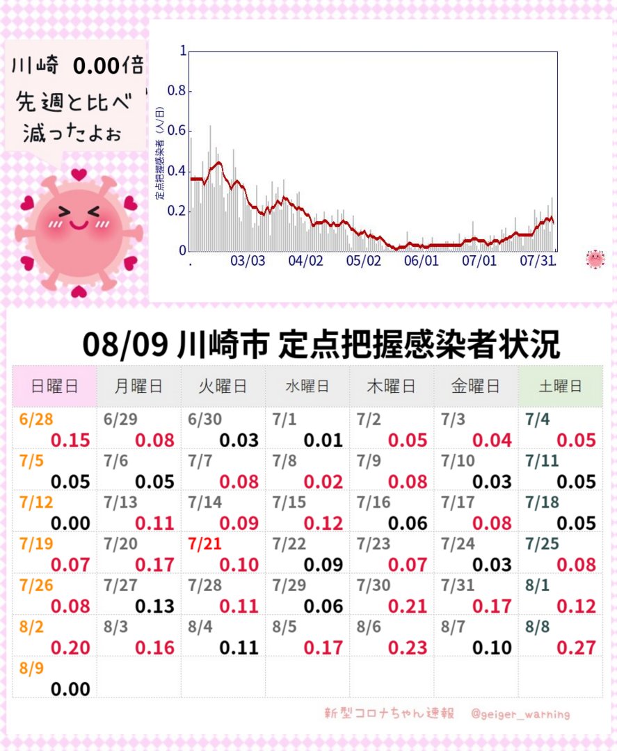 geiger_warning's tweet photo. 【超速報】川崎市 新型コロナ定点把握感染者0.00人 前週比0.00倍 #KSCoV #川崎定点把握感染者 https://t.co/mQ3jqz6bVg