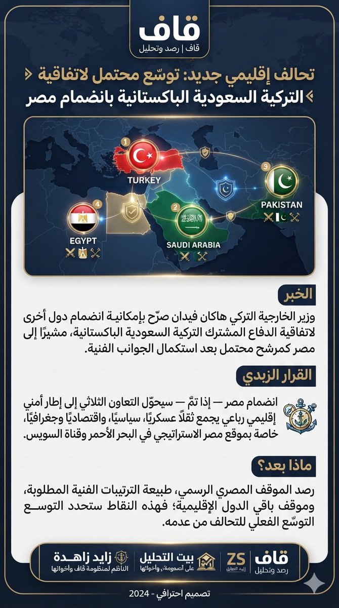 zayed_zahdeh's tweet photo. قاف | الزبدة:

 توقّع تركيا انضمام مصر لاتفاق الدفاع مع السعودية وباكستان يفتح احتمال تشكّل إطار أمني إقليمي رباعي. لكن الانضمام لم يُعلن مصريًا بعد؛ الحاسم هو الموقف الرسمي والترتيبات الفنية.
#قاف #مصر #تركيا #السعودية #باكستان https://t.co/Ph42m6xWtg