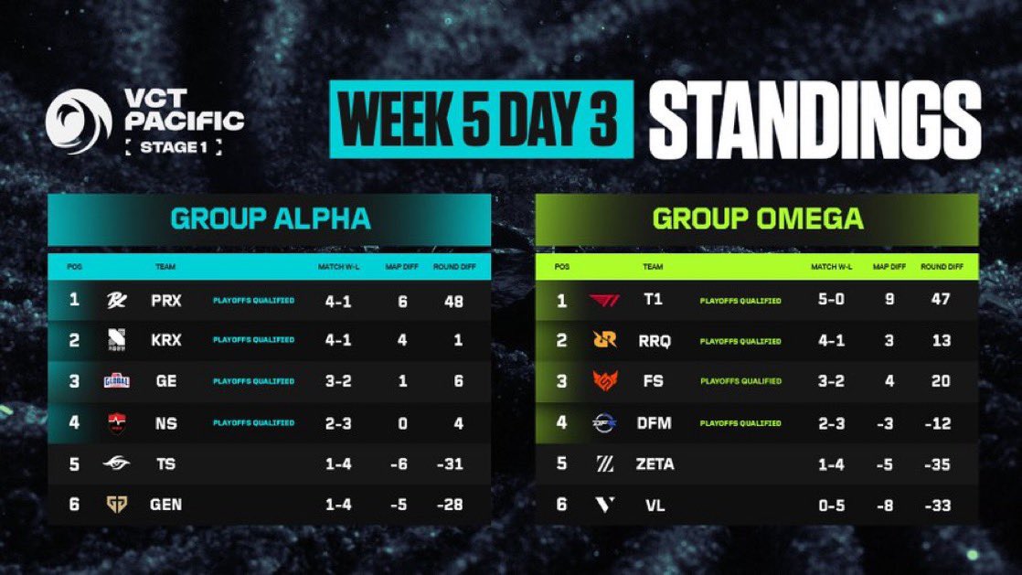 hotwatermelon_'s tweet photo. Day 1 and One day, from the bottom to the top of the group
So proud of Gen.G &amp; Foxy9 and his team too 🥹🥹🥹 https://t.co/iFR2uW43wE