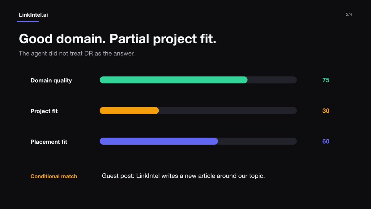 aabdurazzakovv's tweet photo. LinkIntel found a DR 51 publisher with 2.5K organic traffic.

The site was only a partial match. That would be hard to justify for a link insertion. But this was a guest post, so LinkIntel could build a fresh article around our topic instead of squeezing our link into an old page.

They asked $100. LinkIntel offered $60 for one permanent dofollow link. They accepted.

Would you approve this deal or skip it?