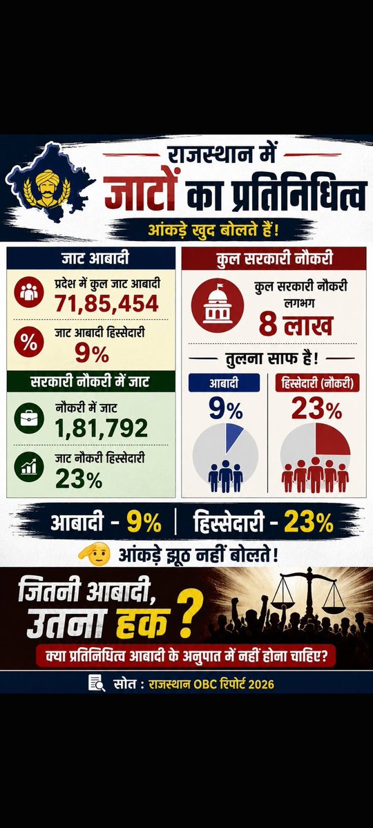 neha_laldas's tweet photo. Rajasthan backward commission data shows:
Jat Population = 9%
Jats in Govt jobs = 23%

Means they are 2.5 times over represented.

Then why are we still giving OBC reservation to Jats? https://t.co/c49oG8NQ72