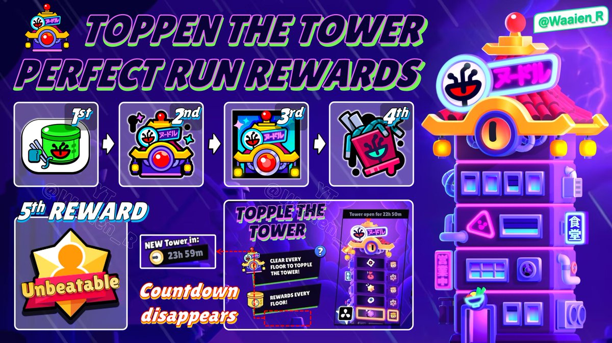 Waaien_R's tweet photo. The Topple the Tower event may end soon!
The countdown is gone, so today might be the last tower.

Below shows all perfect run rewards; you unlock them one after another. The 5th reward is the "Unbeatable" title, yet we only have four towers so far.

Will the event come back?🧐 https://t.co/eQa128WM0a