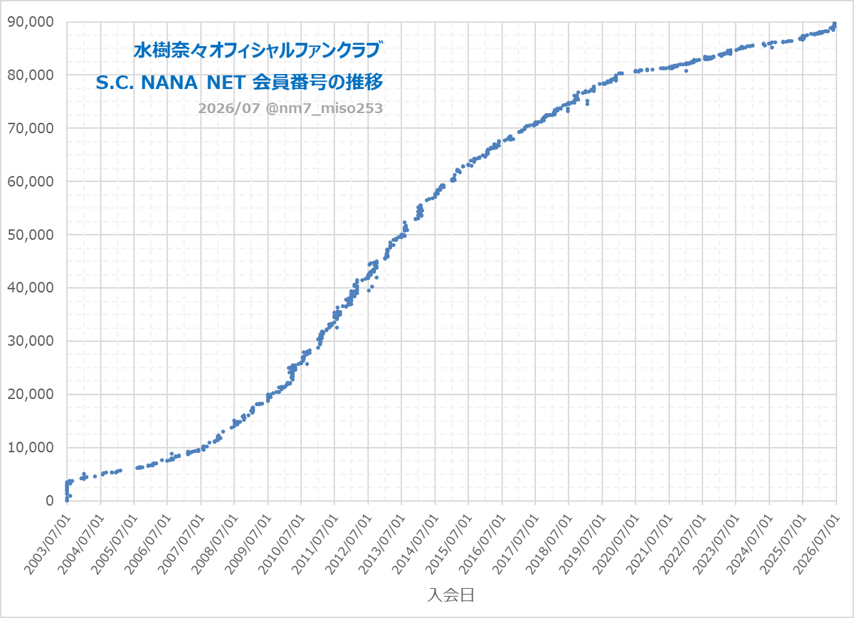 nm7_miso253's tweet photo. #水樹奈々 オフィシャルファンクラブ S.C. NANA NET 会員番号の推移をグラフにしました📈
直近、LIVE GRACE OPUS4のために新規入会または再入会した方が1,500名程度いるらしく、番号の伸びが顕著です。
なお、2026/06下旬時点の会員番号は89,800番付近のようです。（※欠番を多く含むことに注意） https://t.co/BZLZJHok5W