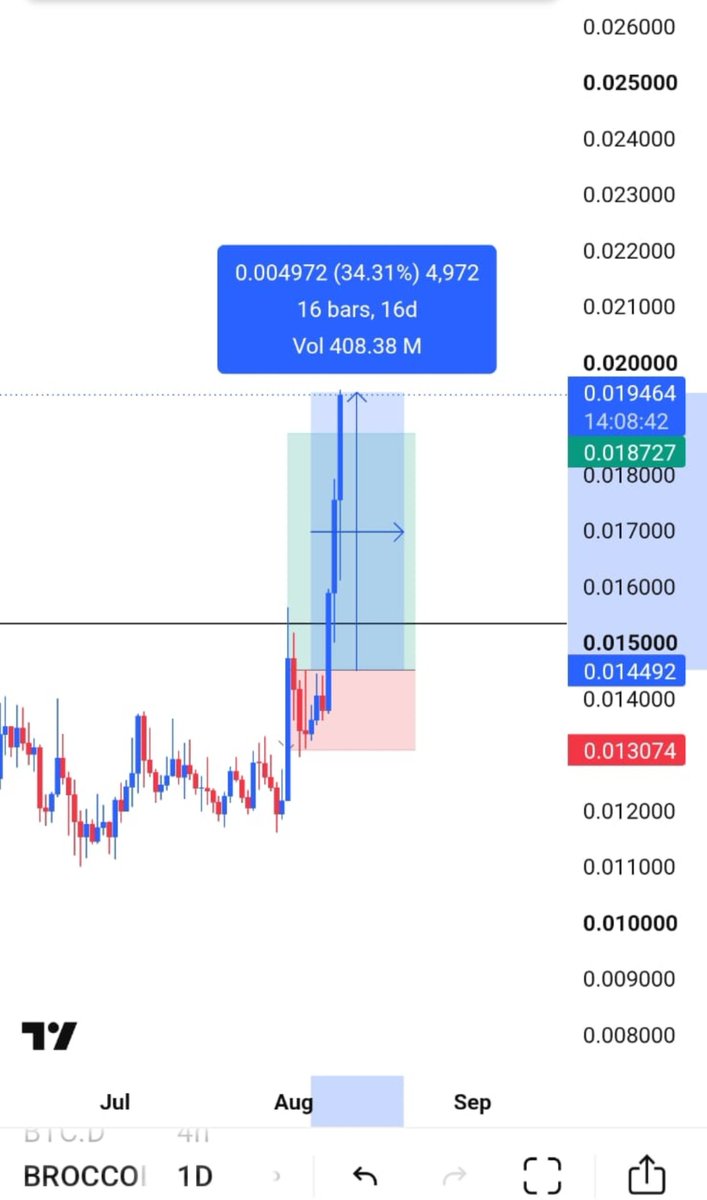 Apex_trader21's tweet photo. $BROCCOLI all target done. Captured 30% move.🚀

📌 I am also starting a challenge of converting $50 into $500 again From next week

So follow me and Join my TG VIP channel and how to join in VIP channel it is in pin post . It you want any guidance then DM me🔥 https://t.co/Is0Q1qYqd7
