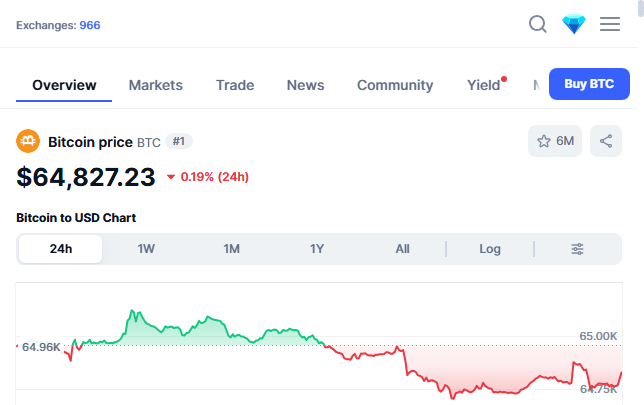 KhalidAlNumi's tweet photo. I said if $BTC goes to $64,000, I’d give away $20,000 in Bitcoin to 15 people.

Well, we made it.

As promised, I’m giving away that amount of $BTC today.

To enter:
 - Like
 - Retweet
 - Comment “BTC” 🔔

Entries close in 48 hours. Good luck! https://t.co/U39ScRcRYp