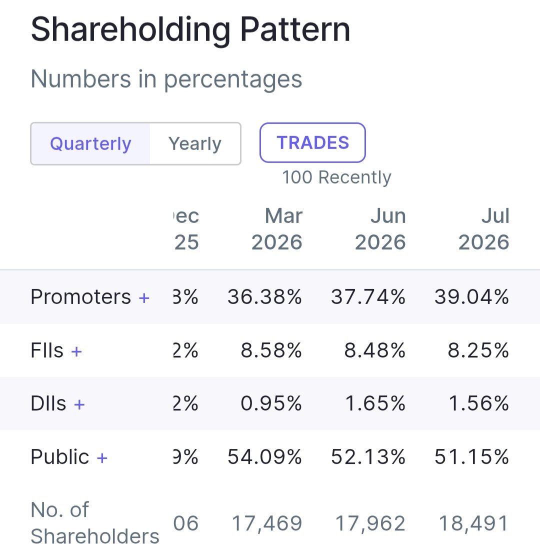 stockmarket8058's tweet photo. 4 . Tembo Global Industries Ltd 🔖
#temboglobal
🚀Change In Promoter Holding ~ 1.28%
Mar 2026~37.74% 🔥
Jun 2026 ~39.04 % 🔥 https://t.co/S9jexYEp8R
