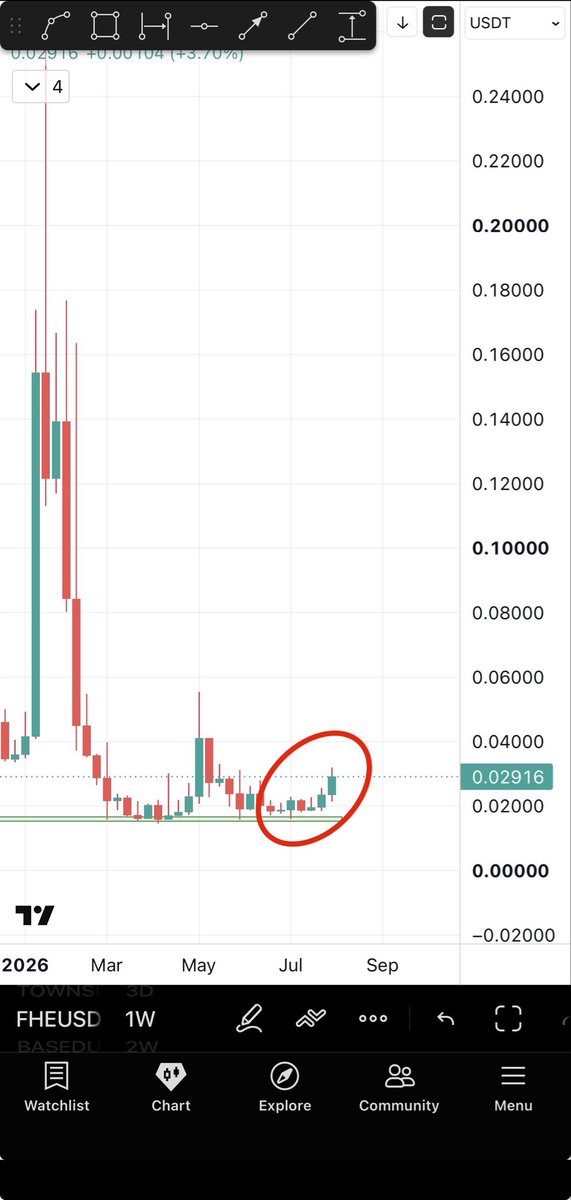 Bitcoinhabebe's tweet photo. Ever since i found  $TUT (40x) & $TAKE (6x) Everyone is asking what coin is next in line?

The answer comes to you from the same person who shared those insane gains on TUT & TAKE. 

The answer is “F H E” 💎. 

The chart speaks for itself. Buy & have patience. This will be sitting at 3-10x from here soon.