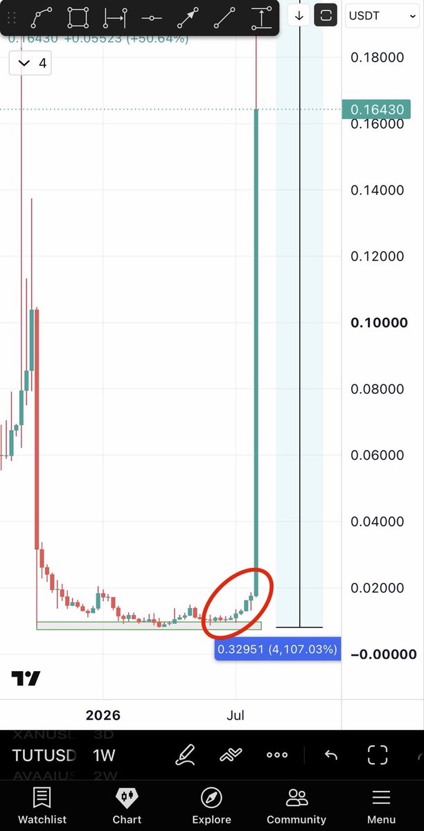 Bitcoinhabebe's tweet photo. Ever since i found  $TUT (40x) & $TAKE (6x) Everyone is asking what coin is next in line?

The answer comes to you from the same person who shared those insane gains on TUT & TAKE. 

The answer is “F H E” 💎. 

The chart speaks for itself. Buy & have patience. This will be sitting at 3-10x from here soon.