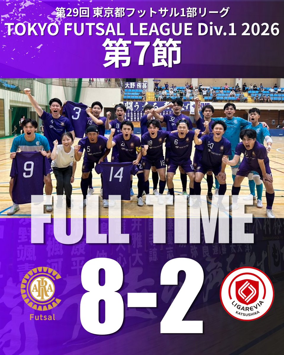 FutsalCriacao's tweet photo. 🟣試合結果🟣

🏆2026年度 東京都フットサル1部リーグ 第7節
🆚 リガーレヴィア葛飾サテライト

・前半：4-1（平井/大野/濱本ⅹ2）
・後半：4-1（岡村ⅹ2/草野/木村）
《 FULL TIME 》 8-2

#クリアソン新宿
#クリアソン新宿フットサル
#criacaoshinjukufutsal
#Enrichtheworld https://t.co/mmNAdFGiY7