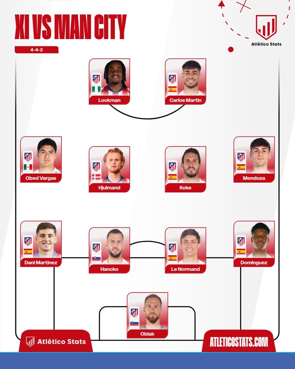 atletico_stats_'s tweet photo. ⚠️ 𝐎𝐍𝐂𝐄 𝐎𝐅𝐈𝐂𝐈𝐀𝐋

Los elegidos para el amistoso con el Manchester City:

🔎 Dudas con las posiciones de Mendoza y Carlos Martín 
🔎 Koke y Hjulmand, en la sala de máquinas
🔎 Obed Vargas en banda izquierda

¿Qué te parece? 💬 https://t.co/1xE6NSPemR