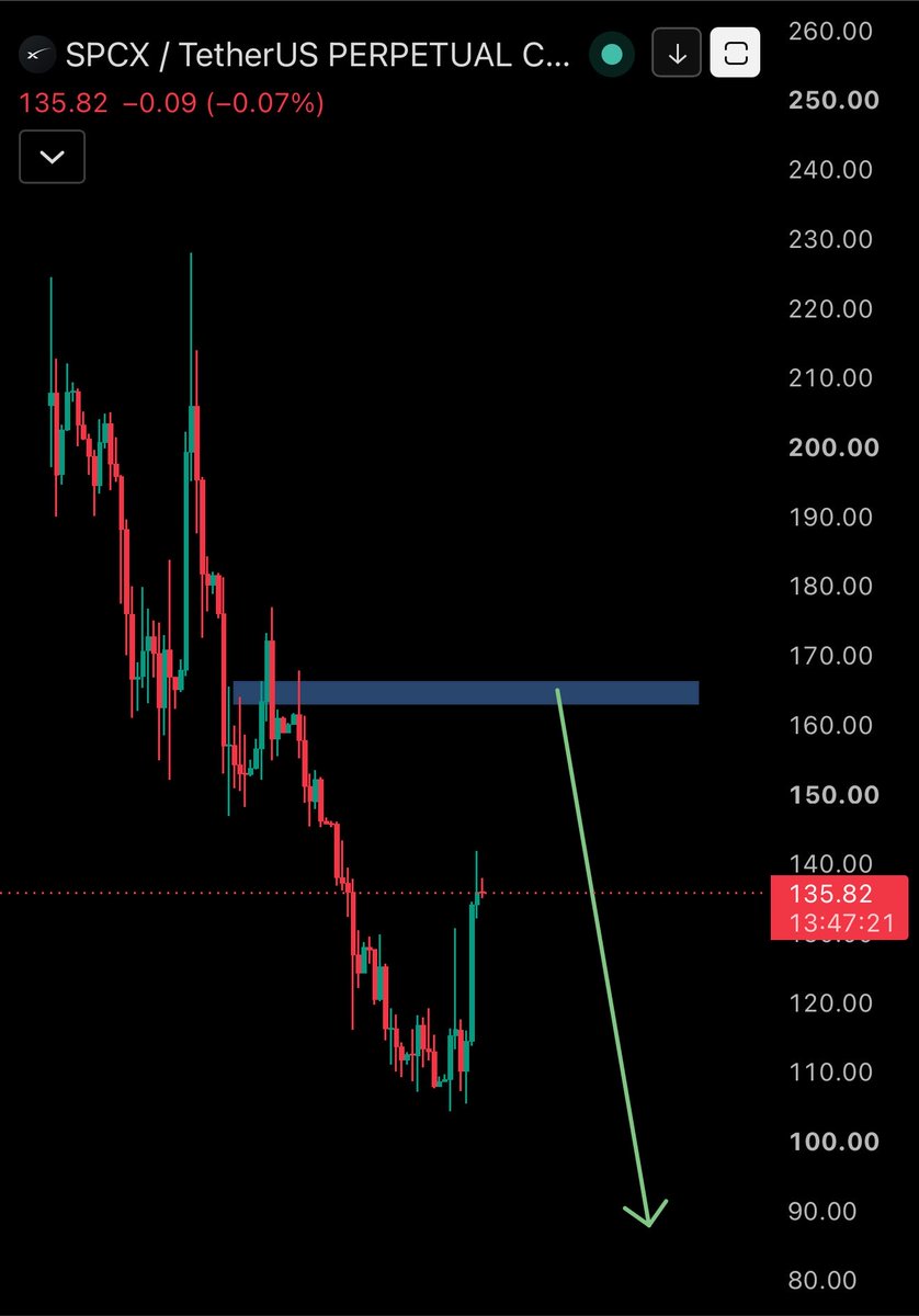Ryker_Crypto's tweet photo. Last time , I'm missed opportunity to buy $SPCX at $104 but no problem 

Now I'm waiting for it flash quick to about $163-166 then big short to target $88 https://t.co/qKU2m3Bgvr