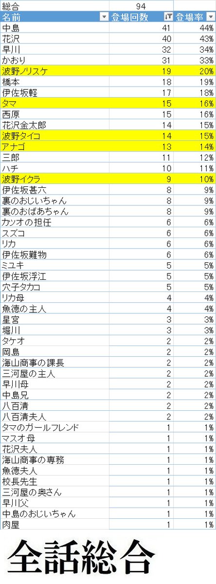 SKKhundred's tweet photo. 今週はこのような結果です
今週はゲストキャラの登場が非常に少なく、三小メンバーも登場しませんでした
花沢さんが今年2回目の登場しない週になりましたね
#サザエさん登場率調査2026 #sazaesan #サザエさん https://t.co/fCmvtfoOhv