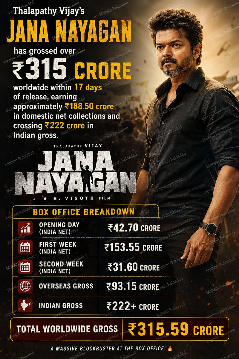 vetrinewss's tweet photo. EVEN AFTER THE FILM WAS LEAKED BEFORE RELEASE… THE MASS COULDN’T BE STOPPED! 

🎬 Jana Nayagan 

A pre-release leak couldn’t stop the Thalapathy Vijay storm.

315+ CRORES WORLDWIDE — THE FAN POWER IS UNSTOPPABLE! 💥🔥

#JanaNayagan #ThalapathyVijay #JanaNayaganBoxOffice #Vijay https://t.co/JBuP7IvRO1
