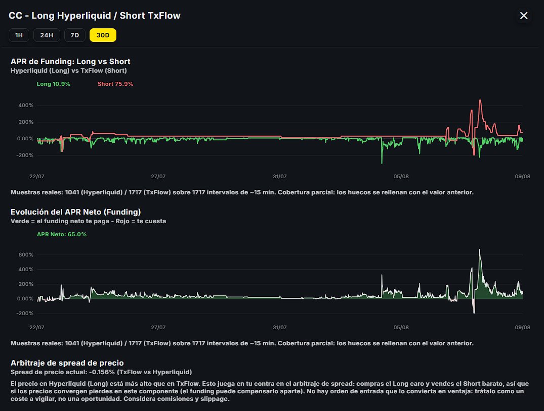 johnN5c's tweet photo. Siempre hay buenas oportunidades para hacer un Delta Neutral en mi herramienta, mi consejo es que no cojas la primera de la lista, que abras el modal e investigues la gráfica.

Ahora mismo acabo de abrir un DN entre Markets by Kinetiq (Hyperliquid) y TxFlow con canton-network:native generando 100% de APR.

Te voy a explicar cómo hago yo tanto para abrir como para cerrar posiciones evitando al máximo incurrir en pérdidas.

En primer lugar abro ambas posiciones, en este caso long en Markets y short en TxFlow.

Da igual que en TxFlow me permita un apalancamiento de 10x y en Markets solo 3x, lo importante es el Notional (dinero total) y la profundidad de mercado para evitar el slippage.

Así que cuando abro estas posiciones trato de posicionarme en el libro de órdenes donde veo más liquidez. Para el Short en rojo, parte superior, para el Long en verde, parte inferior.

Una vez me entra una de las posiciones voy ajustando directamente en la gráfica la entrada para evitar que una fluctuación fuerte en dirección contraria me estropee el delta que debe tender a cero (un delta perfecto es casi imposible).

Para cerrar hago exactamente lo mismo, lo mantengo unos días para que me haga volumen y genere comisiones, si detecto que el funding es negativo, simplemente voy ajustando el SL casi al máximo del precio actual y dejo algo más de recorrido para el TP, pero no mucho, de esa manera lo que consigo es controlar el máximo de pérdida y dejar margen para que una de las posiciones me pueda dar un arbitraje positivo mientras sigo ajustando el SL sobre la gráfica.

Si quieres apoyarme en la creación de contenido de calidad en esta red social, puedes utilizar mis enlaces en el post siguiente. Además también te dejo el enlace a la herramienta, 100% Gratis para toda la comunidad.

Por otro lado, mientras hago esto, en otros exchanges donde quiero hacer farming pero no encuentro ningún DN que me agrade, simplemente hago trading normal controlando el SL y entrando en martingala aumentando el Notional y utilizando mi herramienta de trading gratis para todos los que hagan 500k de volumen con un referido mío.