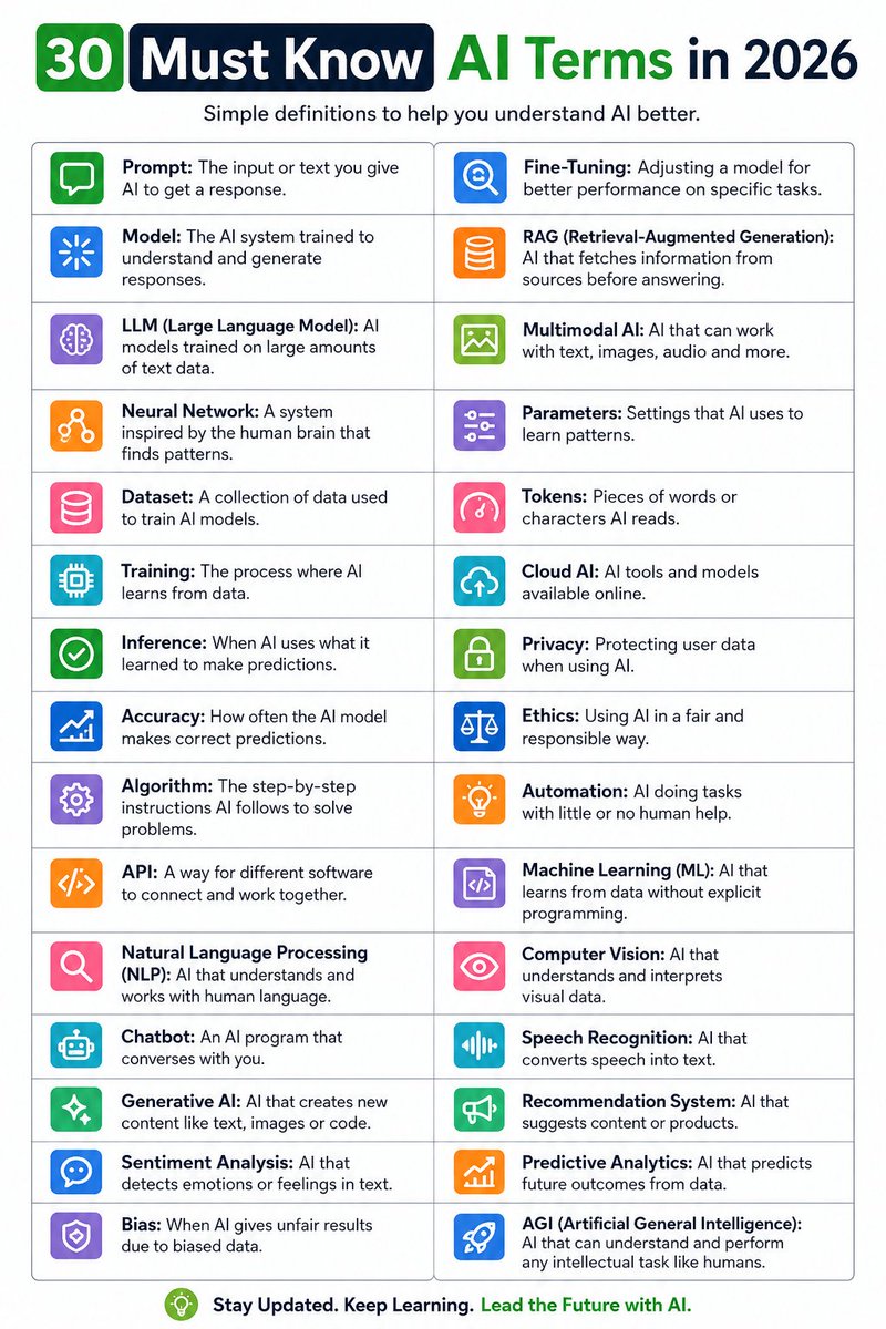 BatoolKouser's tweet photo. AI is everywhere, but do you understand the terms behind it?

LLMs, RAG, NLP, Fine-Tuning, Tokens &amp; more.

I created a simple infographic covering 30 must-know AI terms for 2026.

📌 Save it for later!

Which term confused you the most?

#AI #AITools https://t.co/A1xXRC0o9j