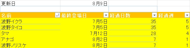 SKKhundred's tweet photo. 今週はこのような結果です
今週はゲストキャラの登場が非常に少なく、三小メンバーも登場しませんでした
花沢さんが今年2回目の登場しない週になりましたね
#サザエさん登場率調査2026 #sazaesan #サザエさん https://t.co/fCmvtfoOhv