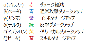 kine46851243's tweet photo. #デジモンUP
メモリーには単体効果とは別に、6個のメモリーのうち2個または4個を同じにすると解放される【セット効果】があります。(更に6個を同色にしても追加なし)
特に赤(ダメージ軽減)と黄(クリティカルダメージアップ)が強力なので、赤4-黄2 or 赤2-黄4 にしたいです。茶も編成によっては選択肢 https://t.co/DnDaWYaXIR