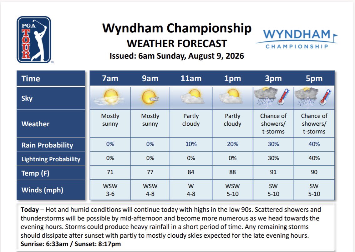 PGATOURComms's tweet photo. Sunday weather forecast for the Wyndham Championship https://t.co/fzAkOKEPKu