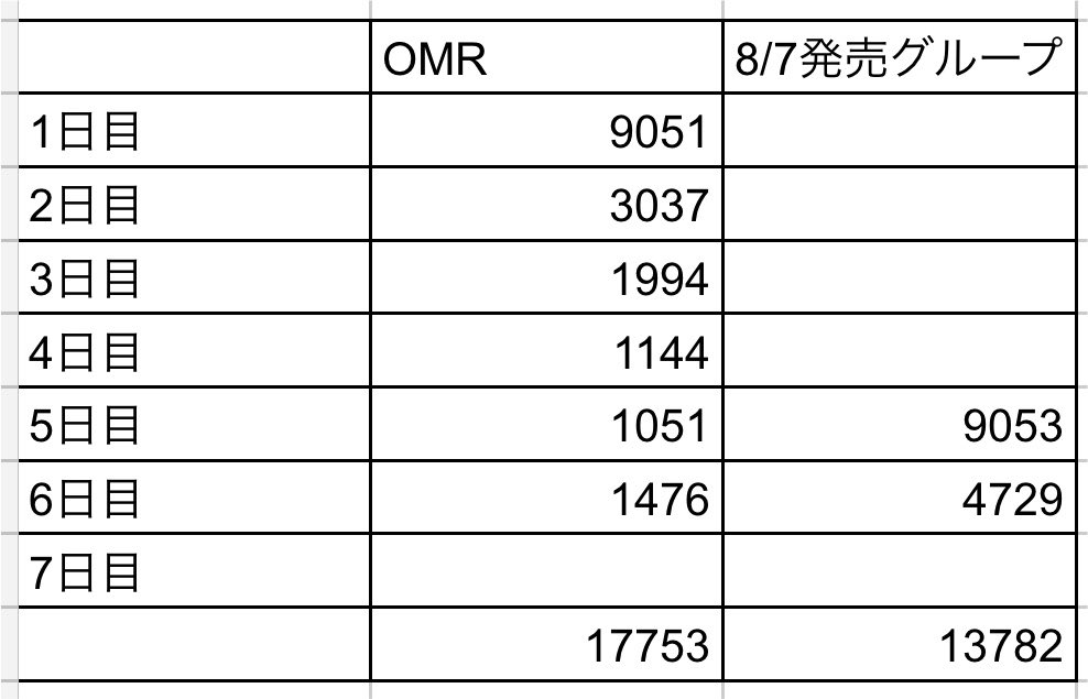tj_bkmk's tweet photo. 僅差なうえに今日の首位グループは勢いがあります！！トラジャは中弛みしてます！！この勢いで来られたら首位陥落するかもです！！だから今からひとつでも多く積み上げたいです！！DL頑張ろう！！！ https://t.co/nAQ9nAkDaG