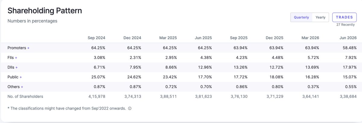 BuLLInTheTurban's tweet photo. One stock is showing a VERY interesting setup 👀📈 5Y Profit CAGR: 133%
💰 ROE: 42%
🔥 ROCE: 33%
🏦 FII + DII buying rising
📦 Strong business growth.Can you guess the stock? 👇#Stocks #IndianStockMarket #NSE #BSE #Investing #StockMarket #FII #DII #Multibagger #valueinvesting https://t.co/wW2fv8jhj8