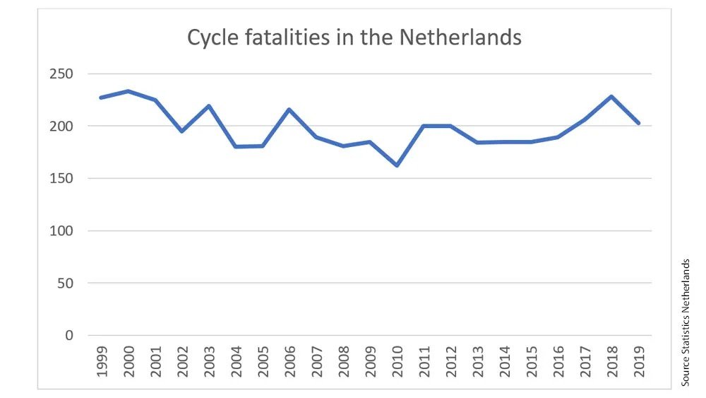 Valhinor's tweet photo. @piervak @Nain_Portekoi La route ne tue pas, ce sont certains conducteurs qui roulent dangereusement en toute indifférence des autorités. Aux Pays-Bas c'est pour les jeunes en électrique, c'est proportionné. La question se pose aussi pour les plus âgés. Une obligation générale n'est pas rationnelle. https://t.co/VI0d258lfO
