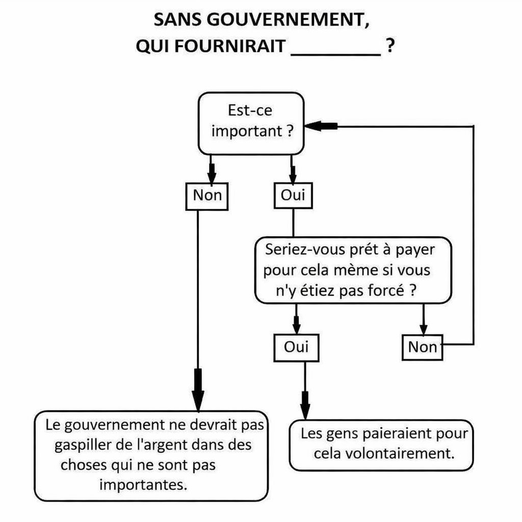 GreedyApe420's tweet photo. Le meilleur argument contre le socialisme et l'étatisme tient en une question :

Si ton idée est si bonne, pourquoi faut-il me forcer à la financer ?

Une bonne idée attire des clients, des investisseurs ou des donateurs.

La contrainte commence là où la persuasion échoue... https://t.co/AE2rB2VMml