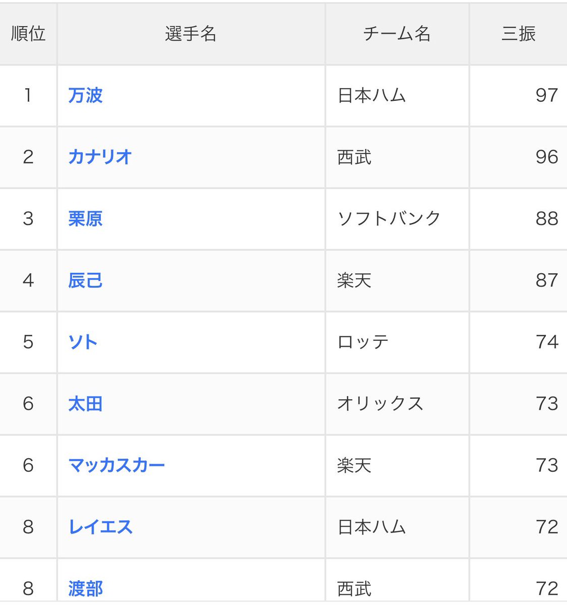 radioasislions's tweet photo. なるほどなるほど、カナリオを聖域にし続けるのは、タイトルを獲らせたいからか。
なるほどなるほど。
三振王獲れそうだもんね。 https://t.co/k6vdlDny37