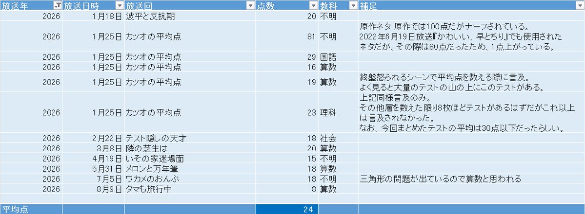 SKKhundred's tweet photo. 今日の放送で今年のカツオのテストの平均点が『24点』となりました
#カツオテスト点数計算 #サザエさん #sazaesan https://t.co/XIgwG4O3mQ