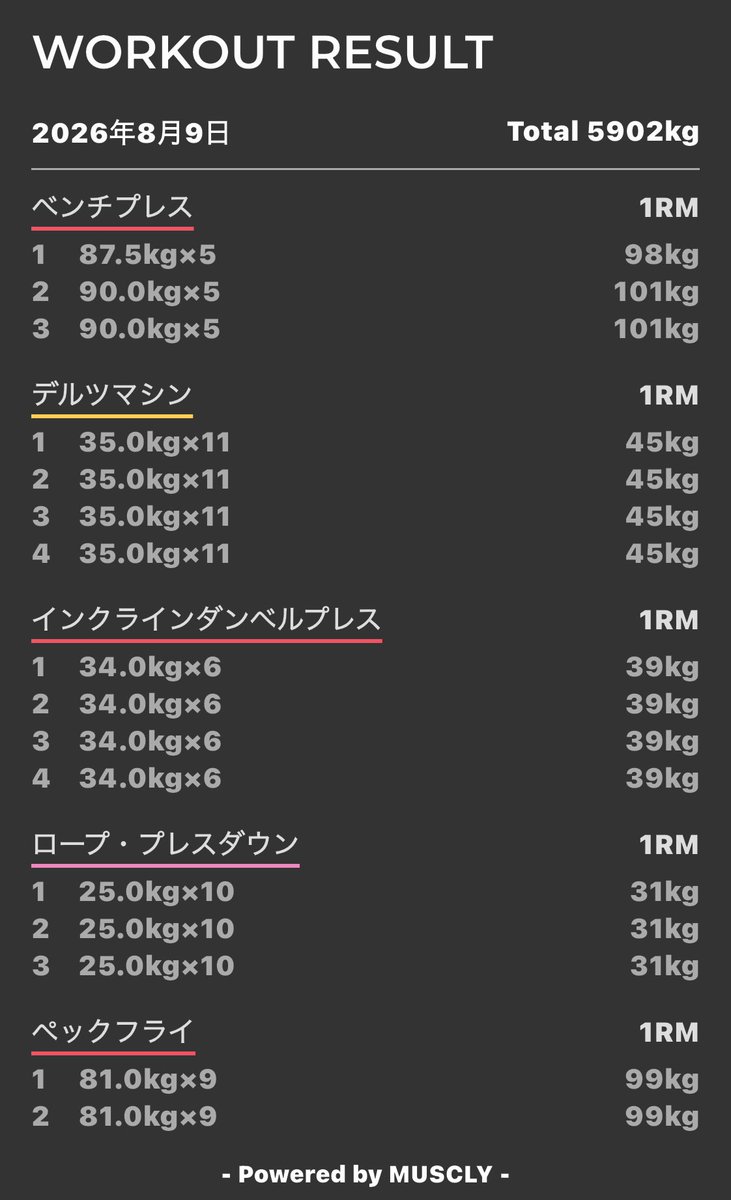 tszn66757's tweet photo. #push　#筋トレ #MUSCLY
明日脚 https://t.co/x0pkwy4bcF