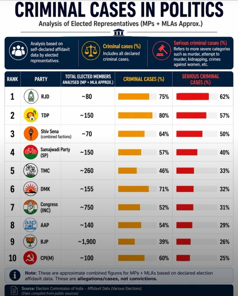 Krish_nvm_Raw's tweet photo. Wtfff guys u would be shocked 😭😭😭

Bjp being biggest party have one of the lowest criminal in thier party'!!!!!

See the serious criminal cases in politics by party!!!!!! https://t.co/q5jVgKO6dO