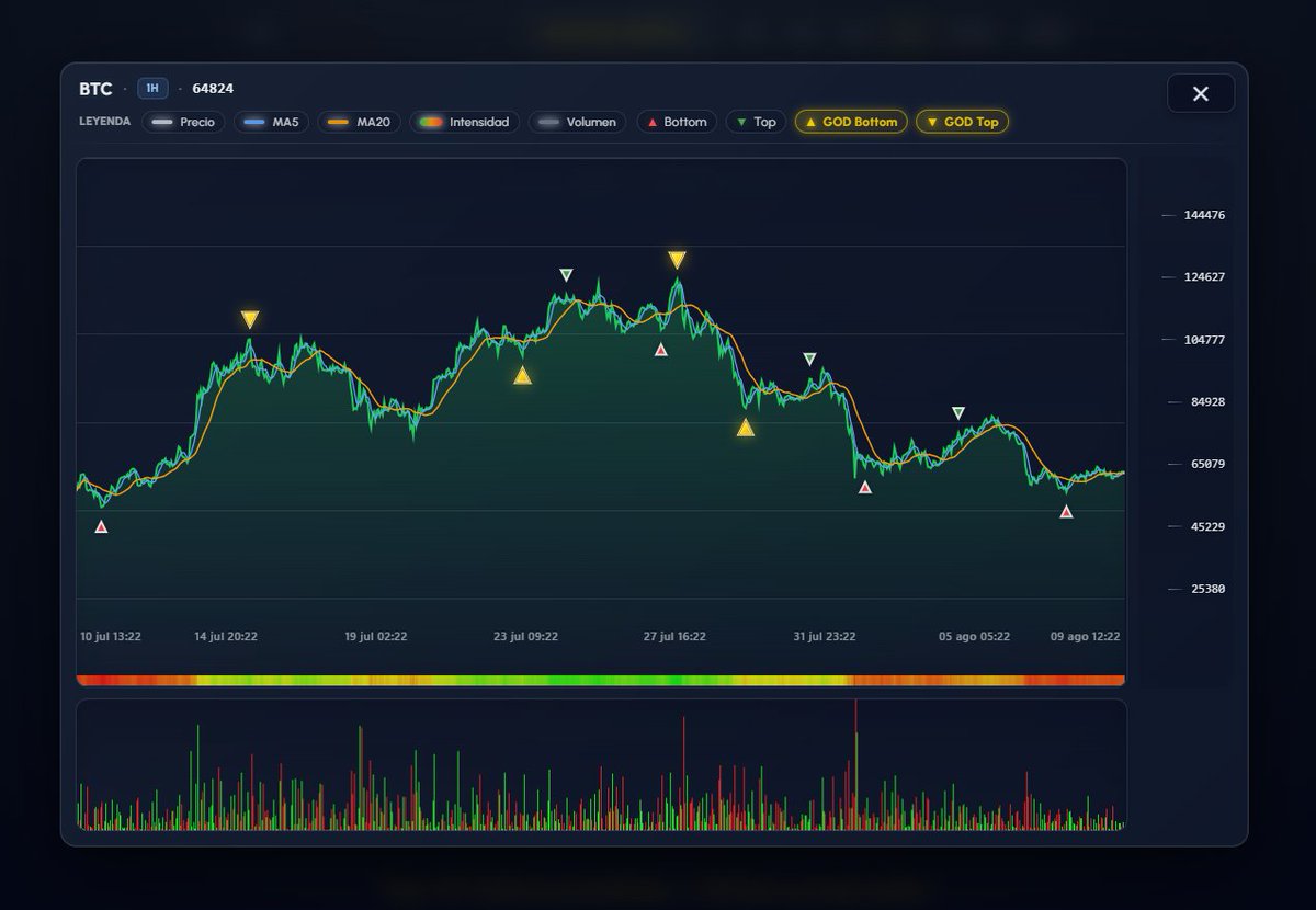 johnN5c's tweet photo. Siempre hay buenas oportunidades para hacer un Delta Neutral en mi herramienta, mi consejo es que no cojas la primera de la lista, que abras el modal e investigues la gráfica.

Ahora mismo acabo de abrir un DN entre Markets by Kinetiq (Hyperliquid) y TxFlow con canton-network:native generando 100% de APR.

Te voy a explicar cómo hago yo tanto para abrir como para cerrar posiciones evitando al máximo incurrir en pérdidas.

En primer lugar abro ambas posiciones, en este caso long en Markets y short en TxFlow.

Da igual que en TxFlow me permita un apalancamiento de 10x y en Markets solo 3x, lo importante es el Notional (dinero total) y la profundidad de mercado para evitar el slippage.

Así que cuando abro estas posiciones trato de posicionarme en el libro de órdenes donde veo más liquidez. Para el Short en rojo, parte superior, para el Long en verde, parte inferior.

Una vez me entra una de las posiciones voy ajustando directamente en la gráfica la entrada para evitar que una fluctuación fuerte en dirección contraria me estropee el delta que debe tender a cero (un delta perfecto es casi imposible).

Para cerrar hago exactamente lo mismo, lo mantengo unos días para que me haga volumen y genere comisiones, si detecto que el funding es negativo, simplemente voy ajustando el SL casi al máximo del precio actual y dejo algo más de recorrido para el TP, pero no mucho, de esa manera lo que consigo es controlar el máximo de pérdida y dejar margen para que una de las posiciones me pueda dar un arbitraje positivo mientras sigo ajustando el SL sobre la gráfica.

Si quieres apoyarme en la creación de contenido de calidad en esta red social, puedes utilizar mis enlaces en el post siguiente. Además también te dejo el enlace a la herramienta, 100% Gratis para toda la comunidad.

Por otro lado, mientras hago esto, en otros exchanges donde quiero hacer farming pero no encuentro ningún DN que me agrade, simplemente hago trading normal controlando el SL y entrando en martingala aumentando el Notional y utilizando mi herramienta de trading gratis para todos los que hagan 500k de volumen con un referido mío.