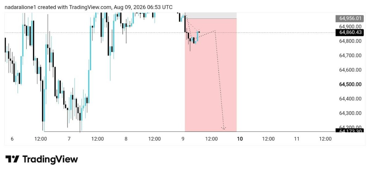 traderwarner98's tweet photo. BTCUSD SELL ENTRY 📉🔥🔥🔥👇 https://t.co/dVABTHeT2e
