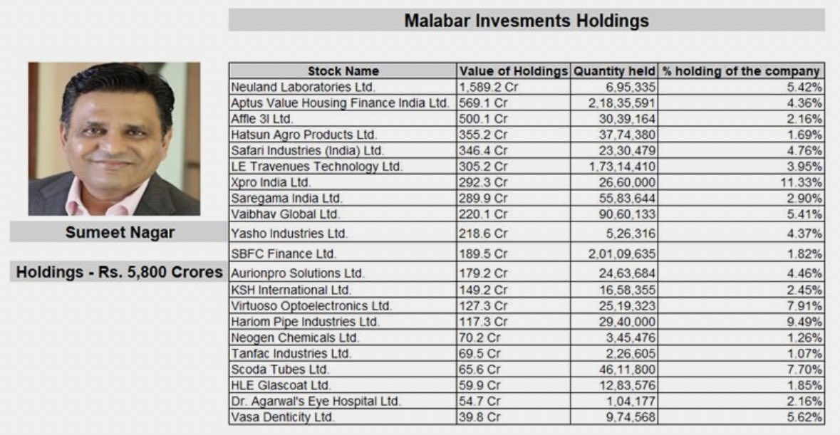 CAronitpereira's tweet photo. Sumeet Nagar’s Malabar Investment holds 21 stocks valued at Rs. 5,800. (Disclosed portfolio)

8 stocks account for 75% of the portfolio. 

Recent additions include Tanfac Industries position of Rs. 70 Crores 🔥 https://t.co/SYekQwEL6B