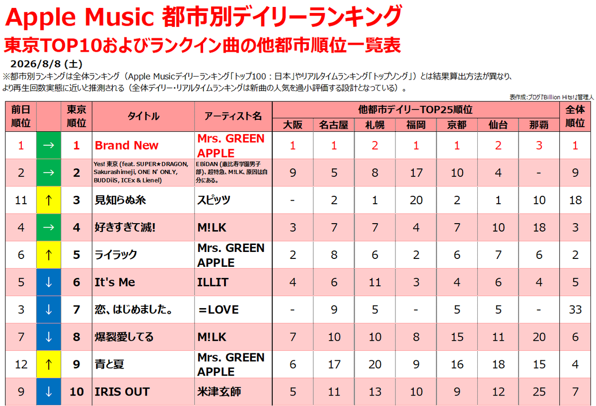 musicnever_die's tweet photo. 【Apple Music都市別デイリーランキング】
東京TOP10およびランクイン曲の他都市順位一覧表

💡Mrs. GREEN APPLE 「Brand New」、通算26日目の東京1位
💡スピッツ 「見知らぬ糸」、配信2日目に東京3位浮上&amp;他2都市で1位獲得 https://t.co/8KvoUdaVmJ