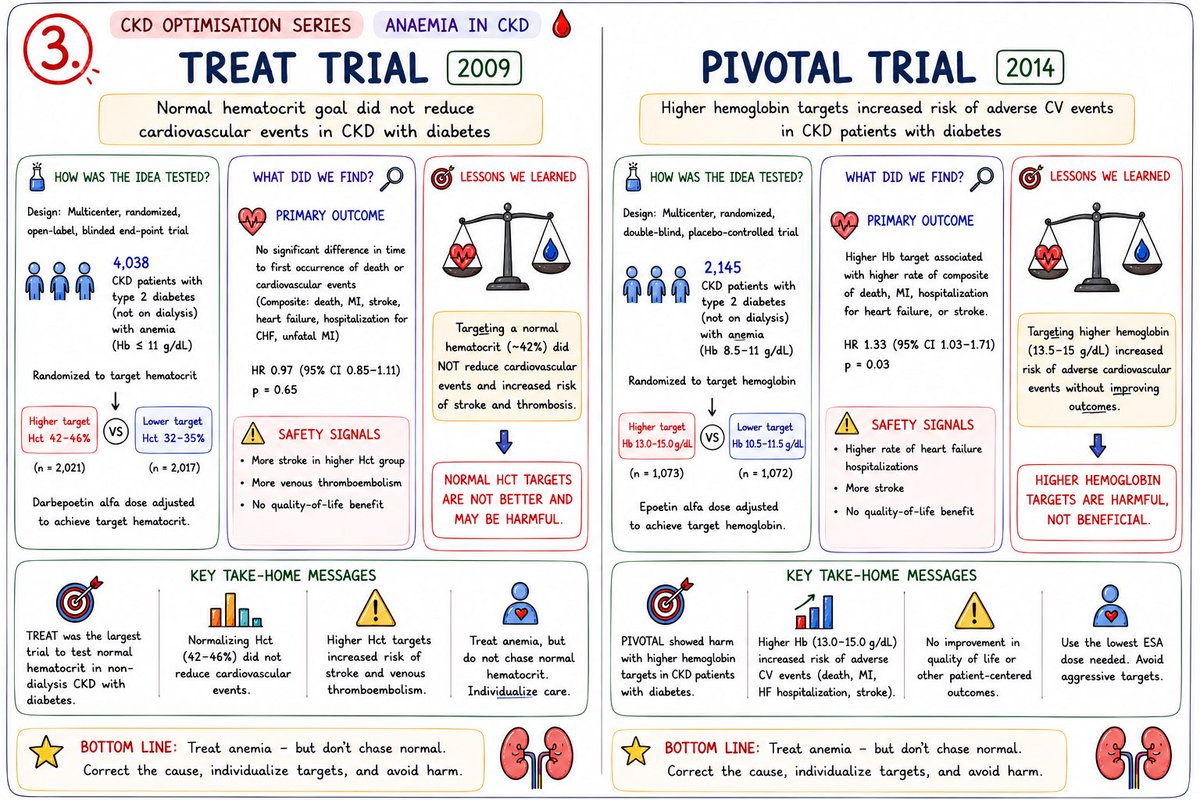 ReelsR60609's tweet photo. 🩸 The story of anaemia in CKD wasn’t written in one trial

📚 7 landmark trials. One evolving story.

Rounds question: Can you name the three scientists who won the Nobel Prize in 2019 for discovering the HIF-PHI pathway? 

📍Answer in comments https://t.co/onRwkEYuyW