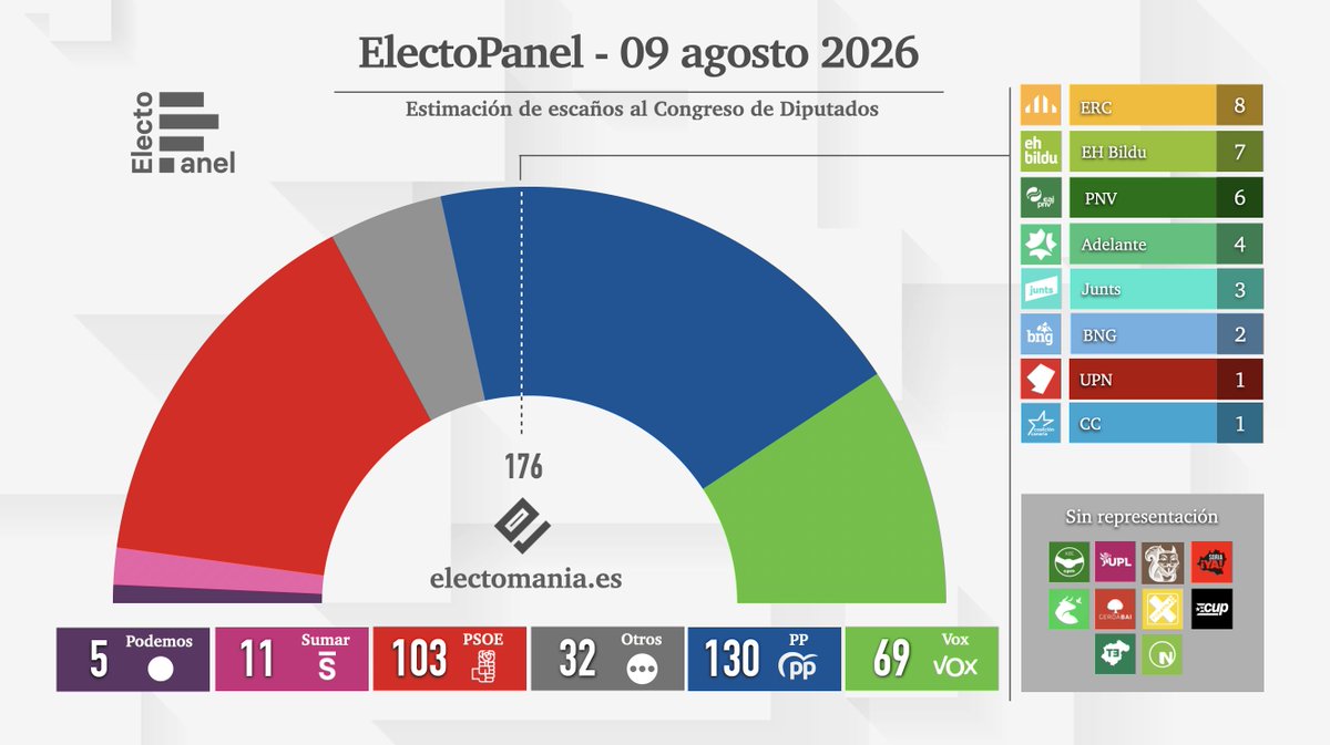 electo_mania's tweet photo. ‼️#ElectoPanel (9ago): gran descenso del PSOE 🌹, mientras el PP 💧 cede terreno y Vox 🥦 se acerca al 20%

💧 PP 32,1% (130)
🌹 PSOE 26,2% (103)
🥦 Vox 19,1% (69)
🌷 Sumar 6,2% (11)
🪻 Podemos 3,9% (5)

👇
https://t.co/c6KF8G9mjs https://t.co/2zW6hCkXWE