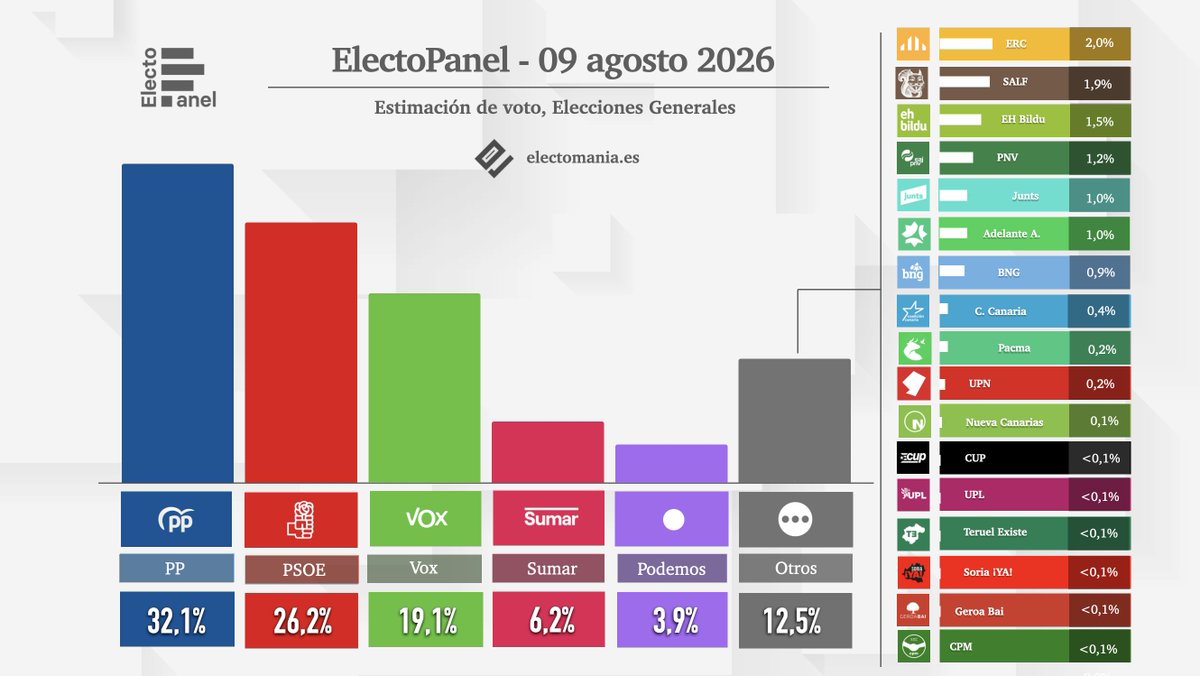 electo_mania's tweet photo. ‼️#ElectoPanel (9ago): gran descenso del PSOE 🌹, mientras el PP 💧 cede terreno y Vox 🥦 se acerca al 20%

💧 PP 32,1% (130)
🌹 PSOE 26,2% (103)
🥦 Vox 19,1% (69)
🌷 Sumar 6,2% (11)
🪻 Podemos 3,9% (5)

👇
https://t.co/c6KF8G9mjs https://t.co/2zW6hCkXWE