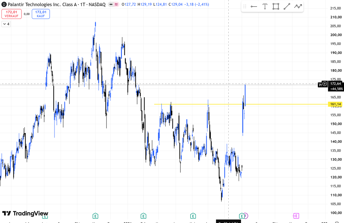 nikiskwiri's tweet photo. $GOLD - $PLTR  - $SPCX 

Wenn wir bei Gold $4380 reclaimen such ich nach Longs

Palantir hat den längeren Widerstand von 161 durchbrochen, mal schauen ob er reclaimen kann.

SpaceX ebenfalls sehr interessant, Earnings negativ, arbeitet aber mit $NVDA zusammen.

Good Luck Freunde! https://t.co/x4dEBZaCgG
