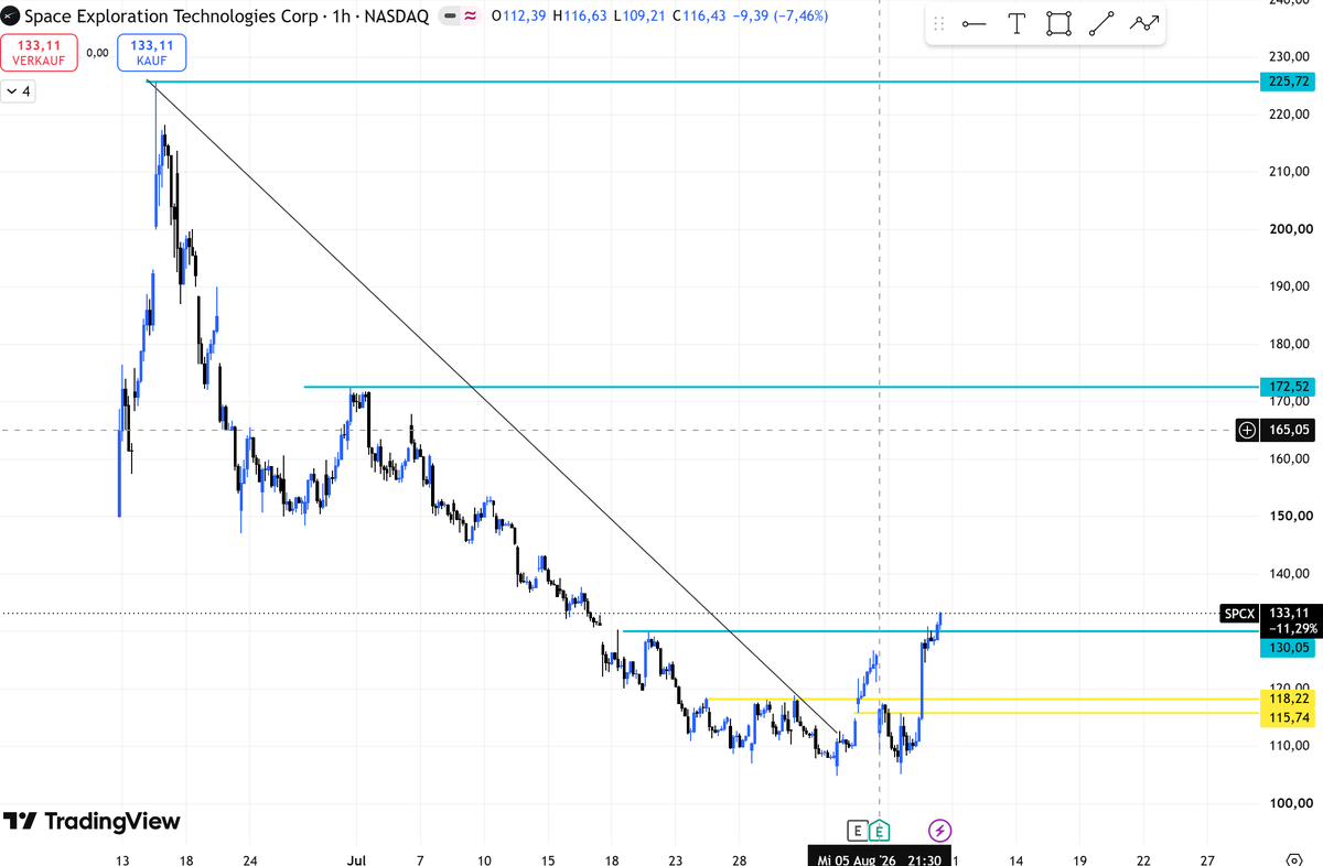 nikiskwiri's tweet photo. $GOLD - $PLTR  - $SPCX 

Wenn wir bei Gold $4380 reclaimen such ich nach Longs

Palantir hat den längeren Widerstand von 161 durchbrochen, mal schauen ob er reclaimen kann.

SpaceX ebenfalls sehr interessant, Earnings negativ, arbeitet aber mit $NVDA zusammen.

Good Luck Freunde! https://t.co/x4dEBZaCgG