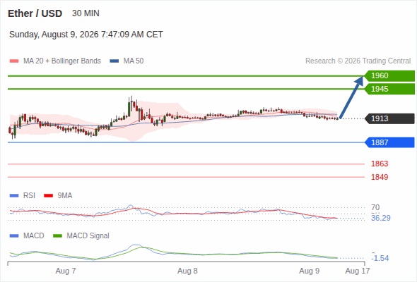 FortuKey_com's tweet photo. 9/8/2026
Ether/USD Intraday: 1,945 Expected
Bullish, with support at 1,887 and a target of 1,960.
#ETH #BTC #USDT #BNB #CryptoSafety #Crypto #FortuKey #CFD #OTC https://t.co/gqXjXYVJfD