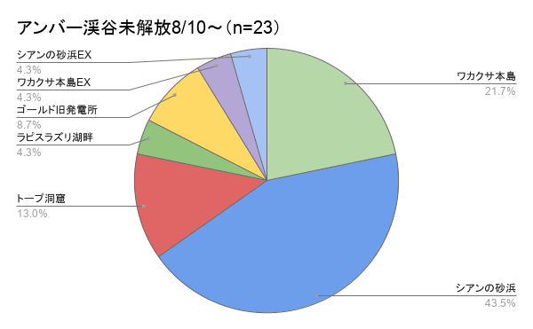 daifuku_maccha's tweet photo. ポケスリ来週の「サマーフェスティバル」フィールドアンケート結果です！シアンEXへ行く方が想像以上に多かったです！ワカクサEXはフィールドボーナス移しができるメリットもありますね！

リプ欄のピックアップポケモン一覧表やフィールド選び解説動画も含めてぜひ参考にしてください！ https://t.co/GeKjZxhCp3