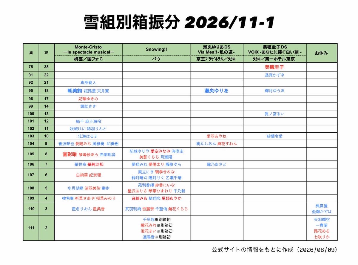 hashi_j_11_data's tweet photo. 【雪組別箱振分】2026/11-1公演
　
❄️『Monte-Cristo －le spectacle musical－』/梅芸,国フォ/朝美,音彩
❄️『Snowing!!』/ﾊﾞｳ
❄️『Via Mea!!‐私の道‐』/京王ﾌﾟﾗｻﾞ,ﾀｶﾎ/瀬央
💎『VOIX -あなたに捧ぐ白い刻-』/ﾀｶﾎ,第一ﾎﾃﾙ東京/美穂

〈別箱デビュー〉
111▶︎千隼,瞳花,澄花,遥陽 https://t.co/qOu1RkSdtf