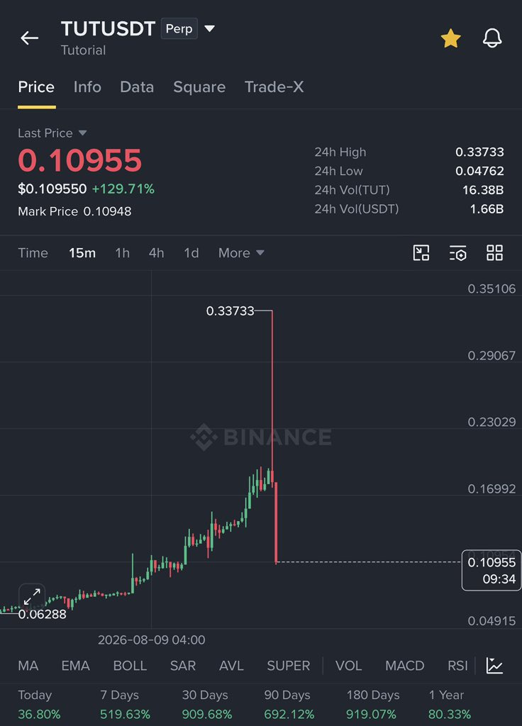 cryptowithHB's tweet photo. The crypto market moves extremely fast. In just a few seconds, a profitable position can turn into a loss if you don't take profit in time.

If you're trading with a large position size, always monitor your trade closely. Once you've reached a profit level you're happy https://t.co/9N92lb90if