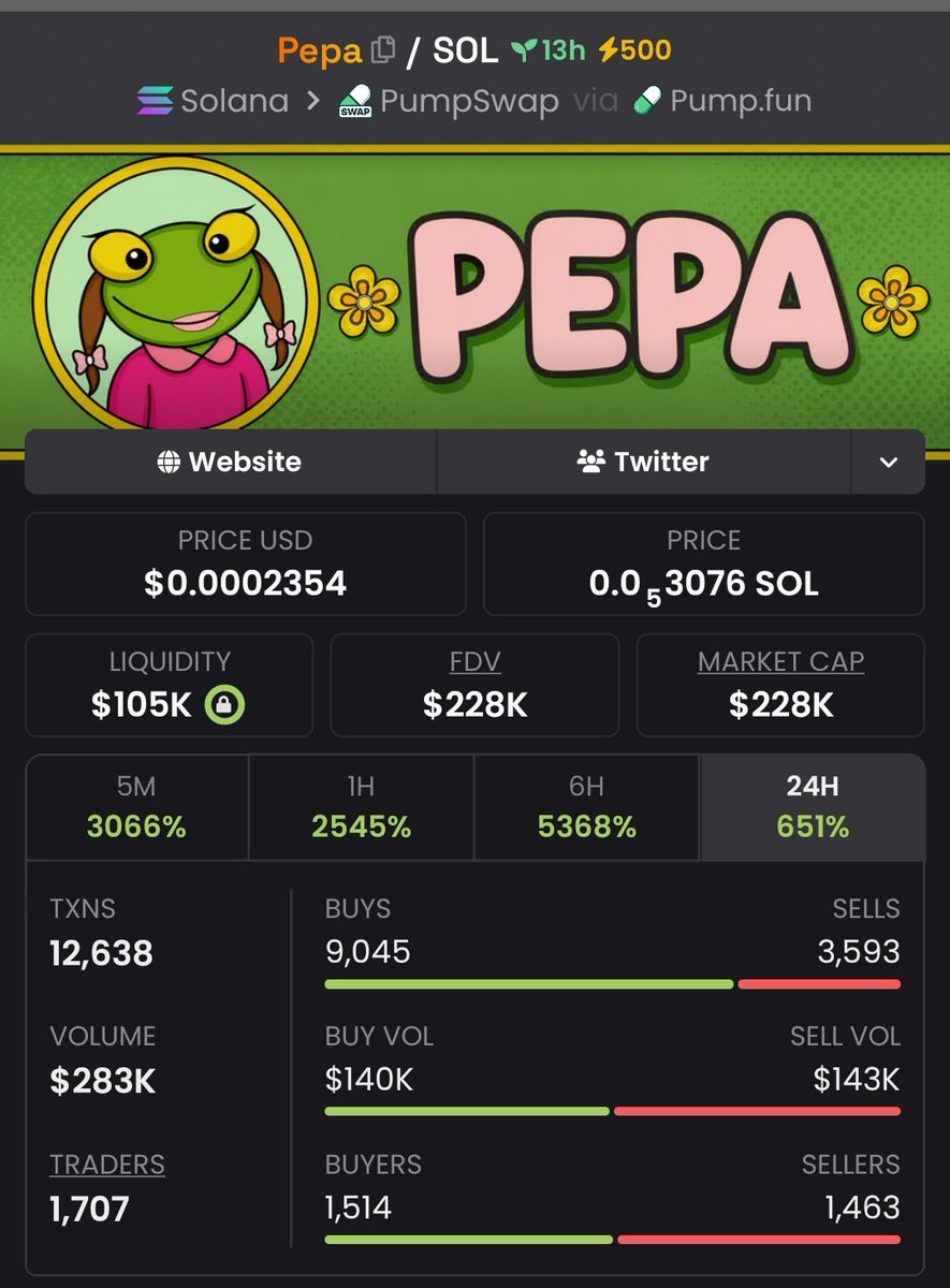 zack_zeus1's tweet photo. $Pepa just secured another massive 635.5x gain! ☝️
We’re not slowing down—the goal is profit, and that’s exactly what we’re getting. 🧏♀️
If you’re not in my private TG, you’re missing out.
#CryptoPump #Crypto #Altseason #Solana #AltcoinAlert https://t.co/Tj9ody7R2M