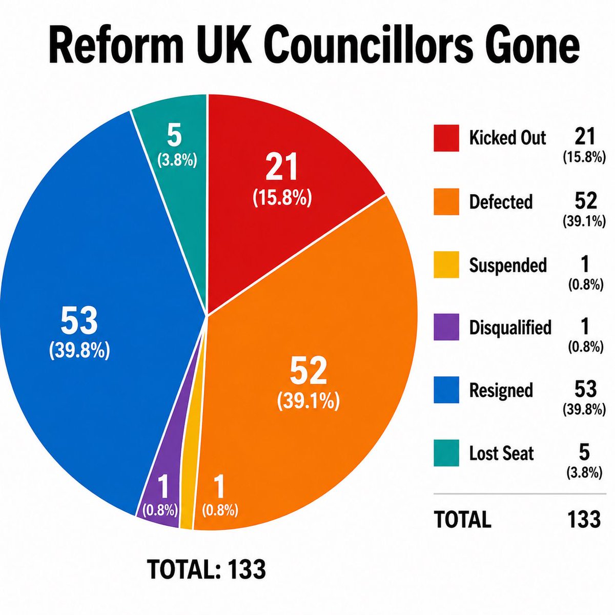 reformexposed's tweet photo. Reform UK Councillors Gone, current data. https://t.co/Fp5mMH2fWZ