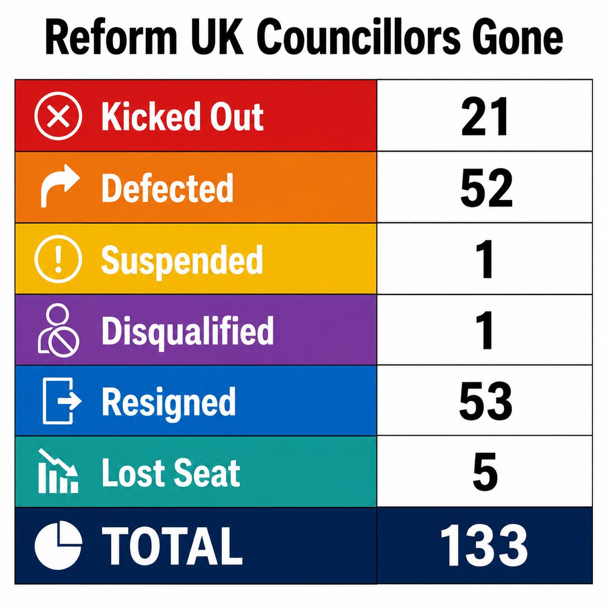 reformexposed's tweet photo. Reform UK Councillors Gone, current data. https://t.co/Fp5mMH2fWZ