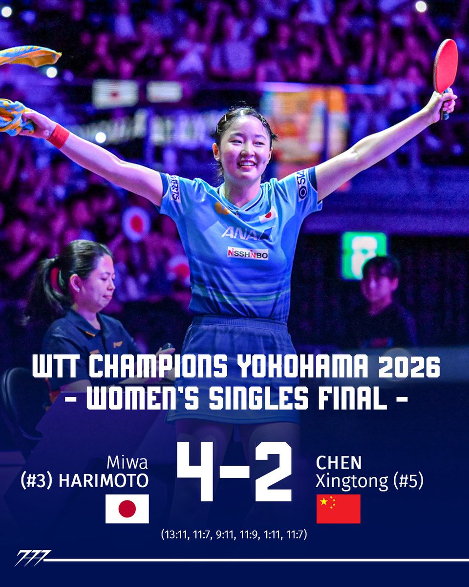 777tabletennis_'s tweet photo. Miwa wins it in Yokohama 🏆🇯🇵

By defeating Chen Xingtong 4-2 in the women’s final, Miwa Harimoto claims the WTT Champions Yokohama title!

Can her brother do the same in the men’s final? 👀

📸 WTT https://t.co/baeHGt8xAz